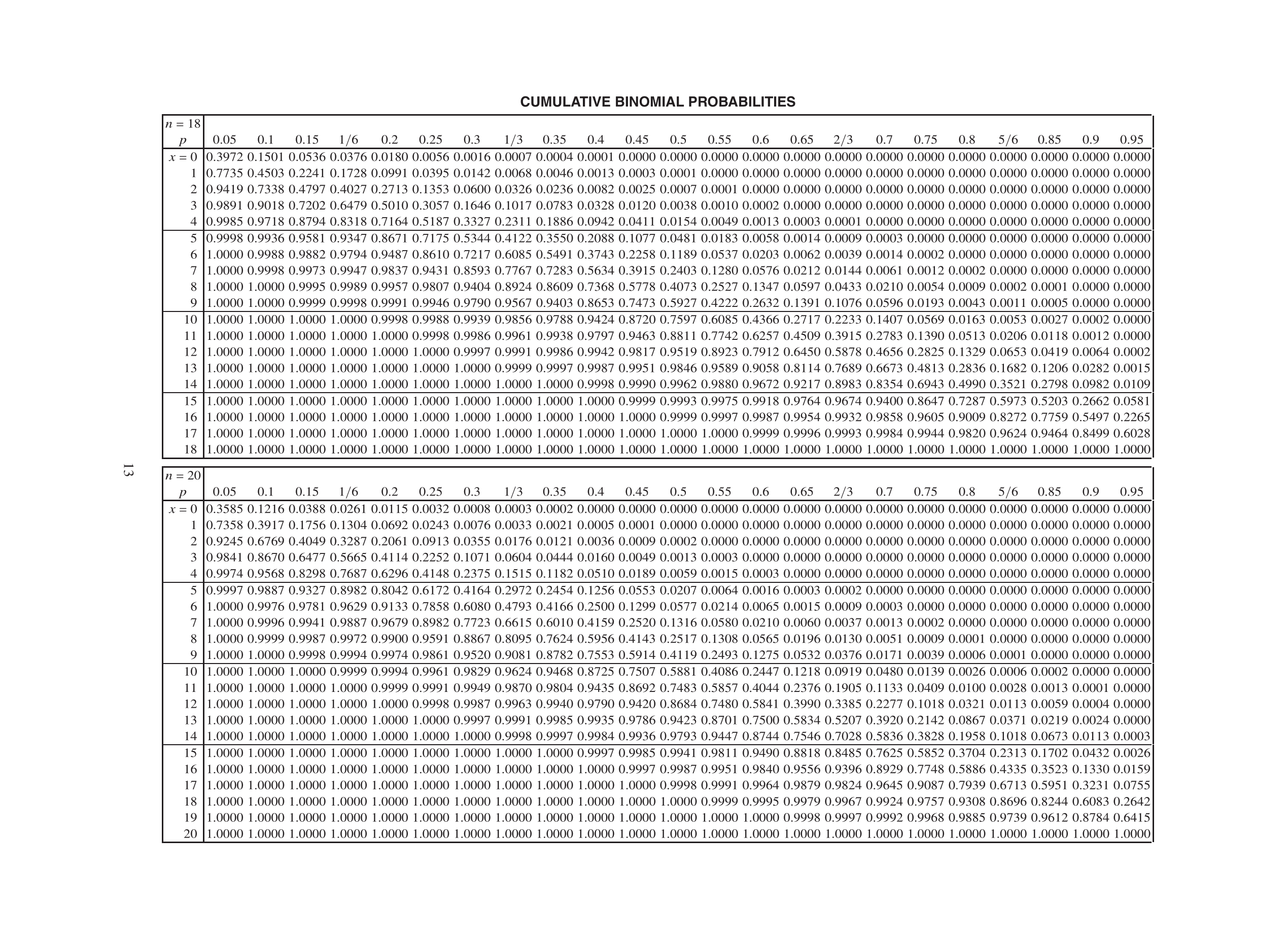 cumulative-binomial-tables